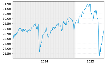 Chart SPDR MSCI Wrld Value UCITS ETF USD - 5 années