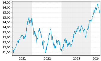 Chart UBS(Irl)ETF-MSCI USA Soc.Resp. USD Dis. oN - 5 années