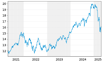 Chart UBS(Irl)ETF-MSCI USA Soc.Resp. USD Acc. oN - 5 années