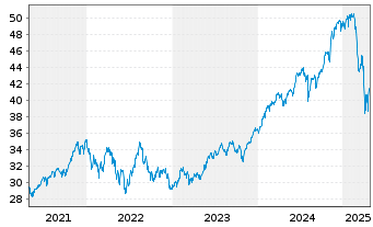 Chart Xtr.(IE)-MSCI USA ESG Scre. - 5 Jahre