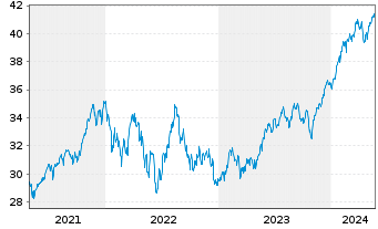 Chart Xtr.(IE)-MSCI USA ESG Scre. - 5 Jahre