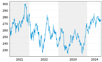Chart Xtr.(IE) - Russell 2000 - 5 Jahre