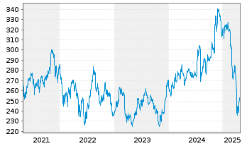 Chart Xtr.(IE) - Russell 2000 - 5 années