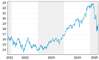 Chart Xtr.(IE) - MSCI USA - 5 Years