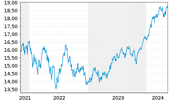 Chart Xtr.(IE) - MSCI USA - 5 années