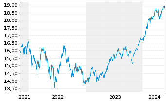 Chart Xtr.(IE) - MSCI USA - 5 Jahre