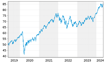 Chart Xtr.(IE) - MSCI World 1D - 5 années