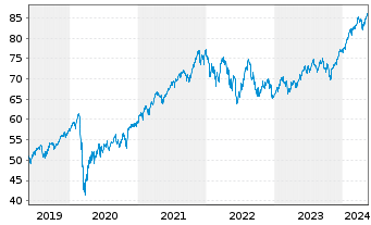 Chart Xtr.(IE) - MSCI World 1D - 5 Years