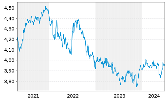 Chart iSh.2 plc-DL Corp Bd ESG U.ETF - 5 années