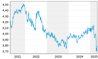 Chart iSh.2 plc-DL Corp Bd ESG U.ETF - 5 Jahre