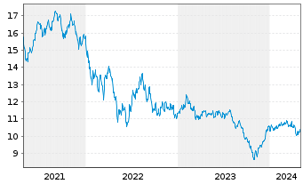 Chart L&G-L&G Hltc.Breakth.UCITS ETF - 5 années