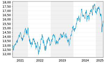 Chart L&G-L&G Clean Water UCITS ETF - 5 années