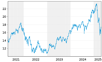 Chart L&G-L&G Art.Intell.UCITS ETF - 5 Years