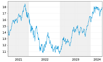 Chart L&G-L&G Art.Intell.UCITS ETF - 5 Years