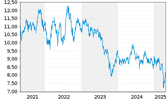 Chart L&G  ETF-L&G Clean Energy  ETF - 5 années