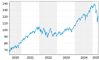 Chart Vanguard FTSE All-World U.ETF - 5 Jahre