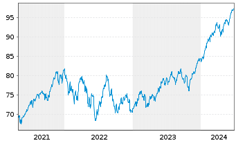 Chart Vang.FTSE Develop.World U.ETF - 5 années