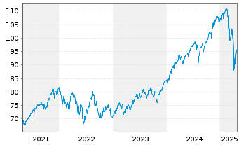 Chart Vang.FTSE Develop.World U.ETF - 5 années