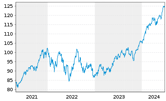 Chart Vanguard FTSE N.America U.ETF - 5 Jahre