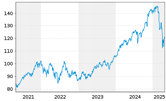 Chart Vanguard FTSE N.America U.ETF - 5 Years