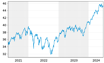Chart Vanguard FTSE Dev.Europe U.ETF - 5 Jahre