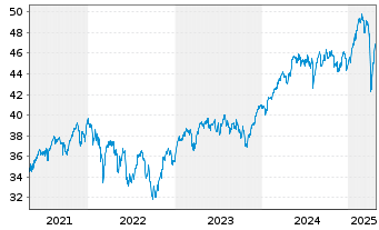 Chart Vanguard FTSE Dev.Europe U.ETF - 5 Jahre