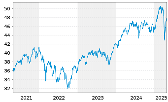 Chart Vang.FTSE Dev.Eur.ex UK U.ETF - 5 Years