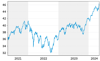 Chart Vang.FTSE Dev.Eur.ex UK U.ETF - 5 années