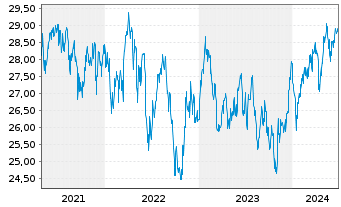 Chart Vanguard FTSE D.A.P.x.J.U.ETF - 5 années