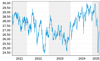 Chart Vanguard FTSE D.A.P.x.J.U.ETF - 5 années