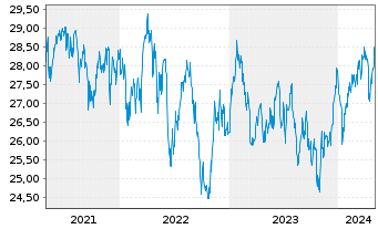 Chart Vanguard FTSE D.A.P.x.J.U.ETF - 5 Years
