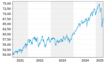 Chart Vang.FTSE A.-Wo.Hi.Di.Yi.U.ETF - 5 Jahre