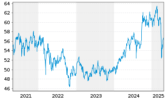 Chart Vanguard FTSE Em.Markets U.ETF - 5 Jahre