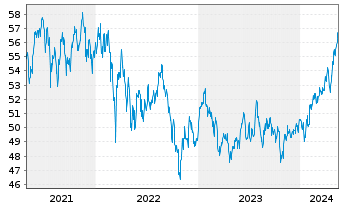 Chart Vanguard FTSE Em.Markets U.ETF - 5 Jahre