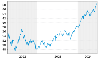 Chart InvescoMI MSCI USA ETF - 5 années
