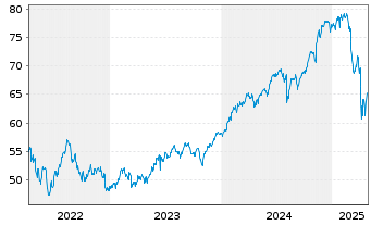 Chart InvescoMI MSCI USA ETF - 5 années