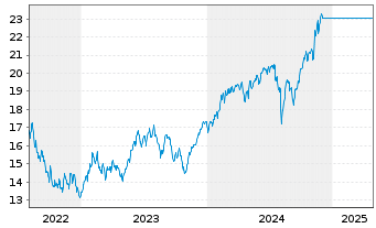 Chart Bail.Giff.WF-BG W.LT Gl.Gro.Fd Reg.Shs A EUR Acc. - 5 années