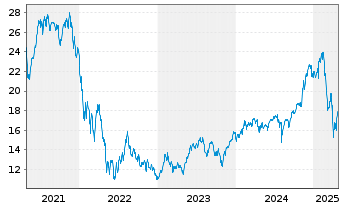 Chart Bail.Giff.Wld.-US Equity Grow. Reg.Shs A EUR Acc. - 5 Years