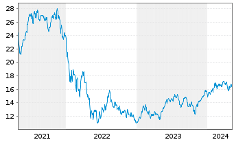 Chart Bail.Giff.Wld.-US Equity Grow. Reg.Shs A EUR Acc. - 5 Years