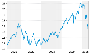 Chart UBS(Irl)ETF-MSCI Wld Soc.Resp. - 5 Jahre