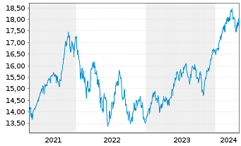 Chart UBS(Irl)ETF-MSCI Wld Soc.Resp. - 5 années