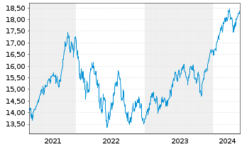 Chart UBS(Irl)ETF-MSCI Wld Soc.Resp. - 5 Jahre