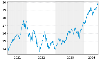 Chart UBS(Irl)ETF-MSCI Wld Soc.Resp. - 5 années
