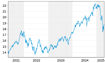 Chart UBS(Irl)ETF-MSCI Wld Soc.Resp. - 5 Years