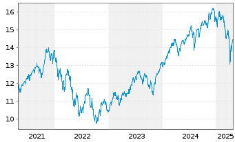 Chart UBS(Irl)ETF-MSCI Wld Soc.Resp. - 5 Years