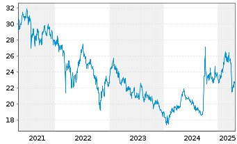 Chart InvescoM2 China AllShs St.Con. - 5 années