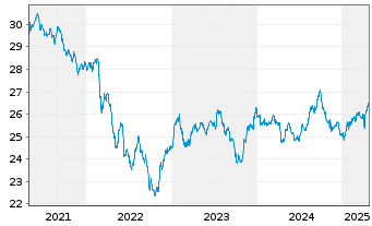 Chart SPDR Bl.Em.Mkts Loc.Bd UETF - 5 Years