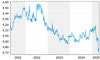 Chart iShs DL Treasury Bond UC.ETF - 5 années