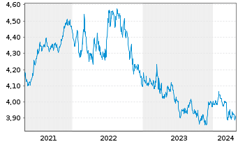 Chart iShs DL Treasury Bond UC.ETF - 5 Jahre
