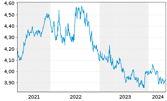 Chart iShs DL Treasury Bond UC.ETF - 5 années